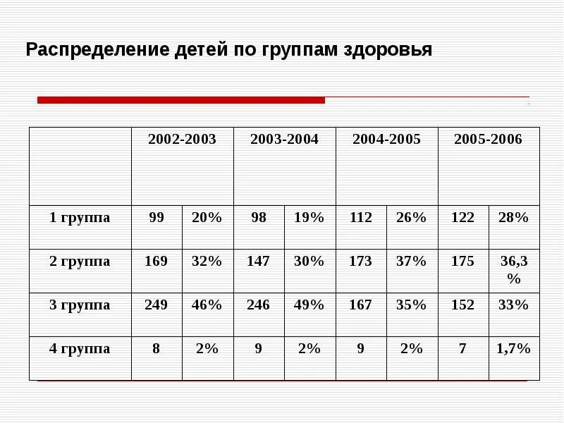 Показатель распределения детей по группам здоровья. Группы здоровья у детей. Группа здоровья школьников таблица. Распределение детей по группам здоровья таблица. Группа здоровья 5 у детей что значит