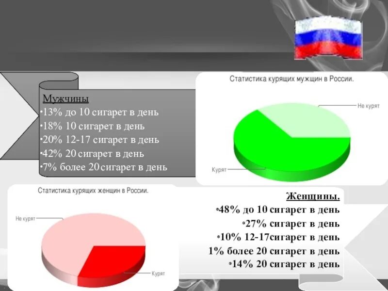 Статистика курящих в россии. Статистика курящих электронные сигареты в России 2021. Статистика курящих в России 2022. Статистика курильщиков в России 2022. Статистика курящих людей в России 2022.