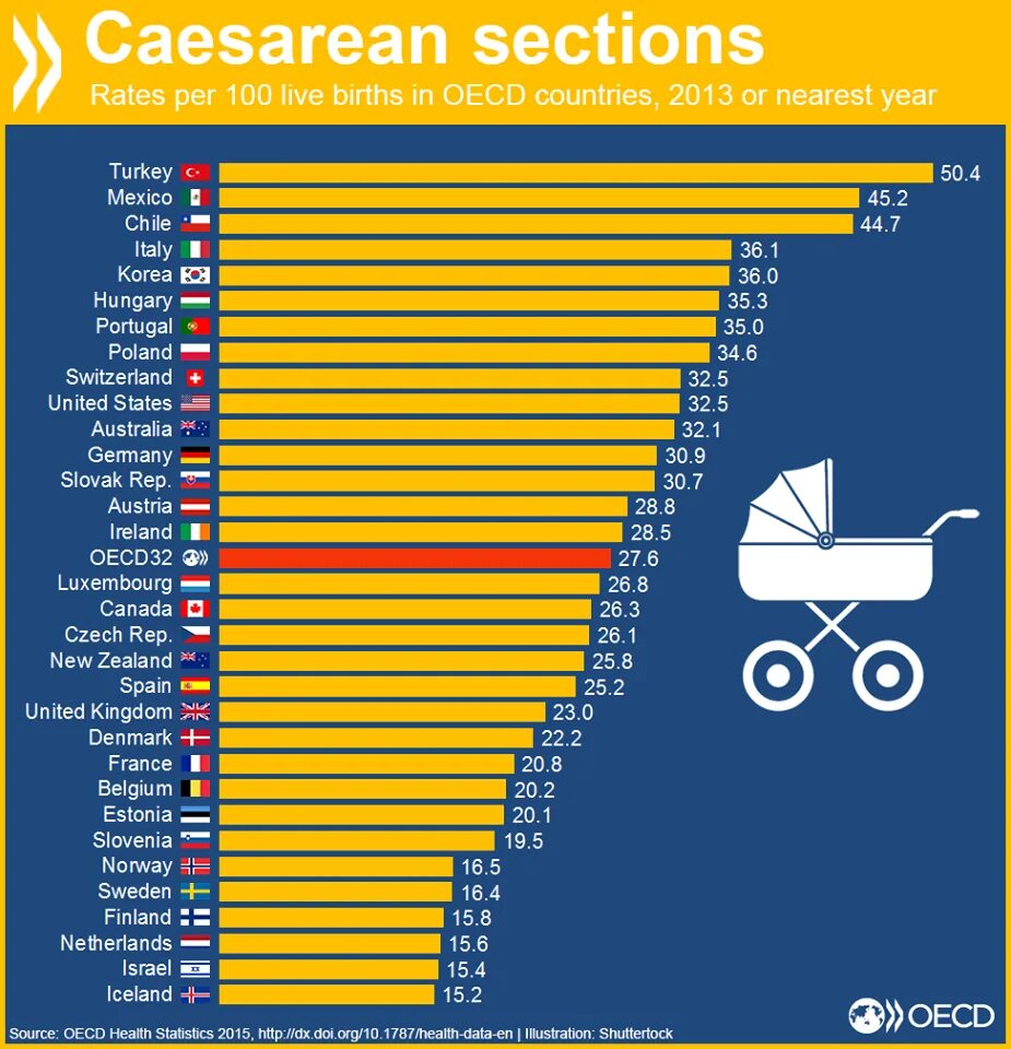 Кесарево статистика. Частота кесаревых сечений по странам. Статистика кесарево сечение по странам. OECD страны.