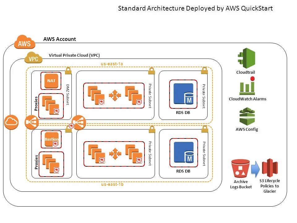 E archive. AWS s3 сторажд. AWS s3 vector. Saga (Standards and Architecture for e-government applications) -.