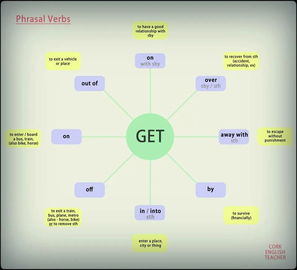 Verbs with out 2. Phrasal verbs в английском языке get. Фразовый глагол to get в английском языке. Фразовые глаголы в английском to get. Фразовый глагол get.