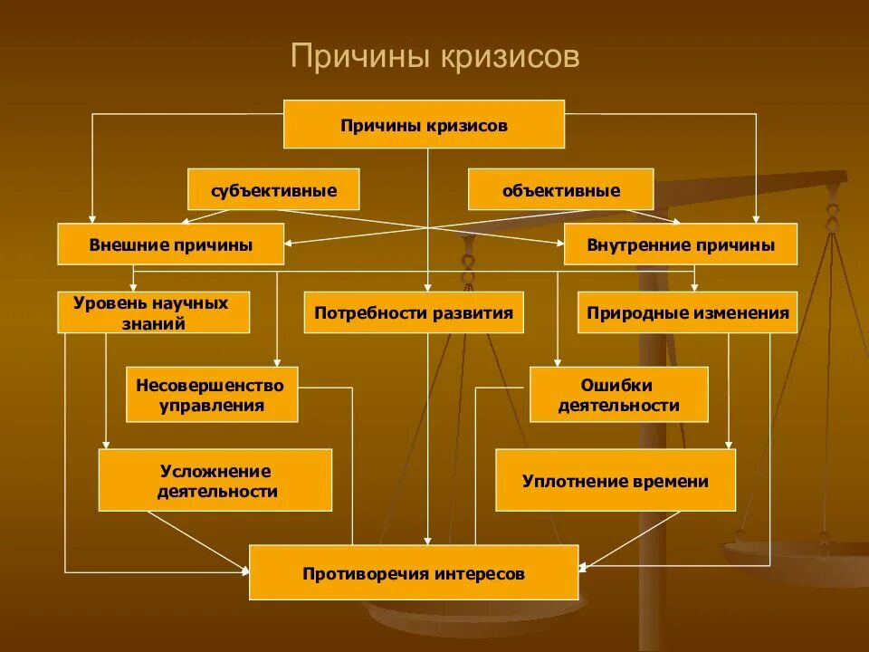 Социальный кризис типы. Причины кризиса. Причины возникновения кризисов в организации. Причины экономического кризиса. Основные причины кризиса организации.