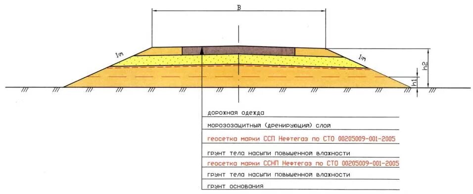 Подошва дорожного полотна. Конструкция дорожной насыпи. Тело насыпи автомобильной дороги это. Подошва насыпи автодороги. Подошва насыпи