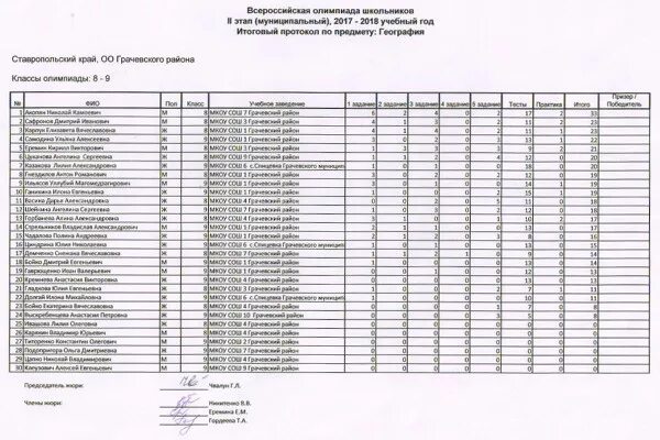 Результаты олимпиады окружающий мир. Результаты олимпиад. Протокол олимпиады по физической культуре. Протокол результатов ЕГЭ.