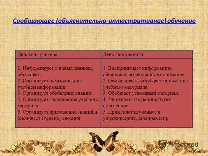 Репродуктивное эвристическое объяснительно иллюстративное