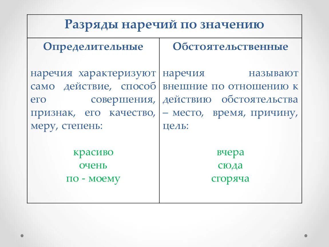 Разряды наречий. Определительные наречия. Определттельные наречие. Два разряда наречий. Наречие какая роль в предложении