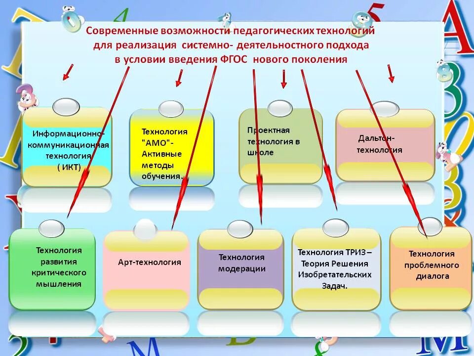 Какие образовательные технологии существуют. Современные технологии в начальной школе по ФГОС. Образовательные технологии в школе по ФГОС. Технологии в образовании по ФГОС. Инновационные образовательные технологии в начальной школе.