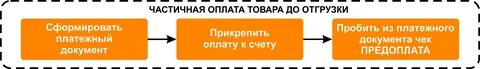 Суммы полученной оплаты частичной оплаты