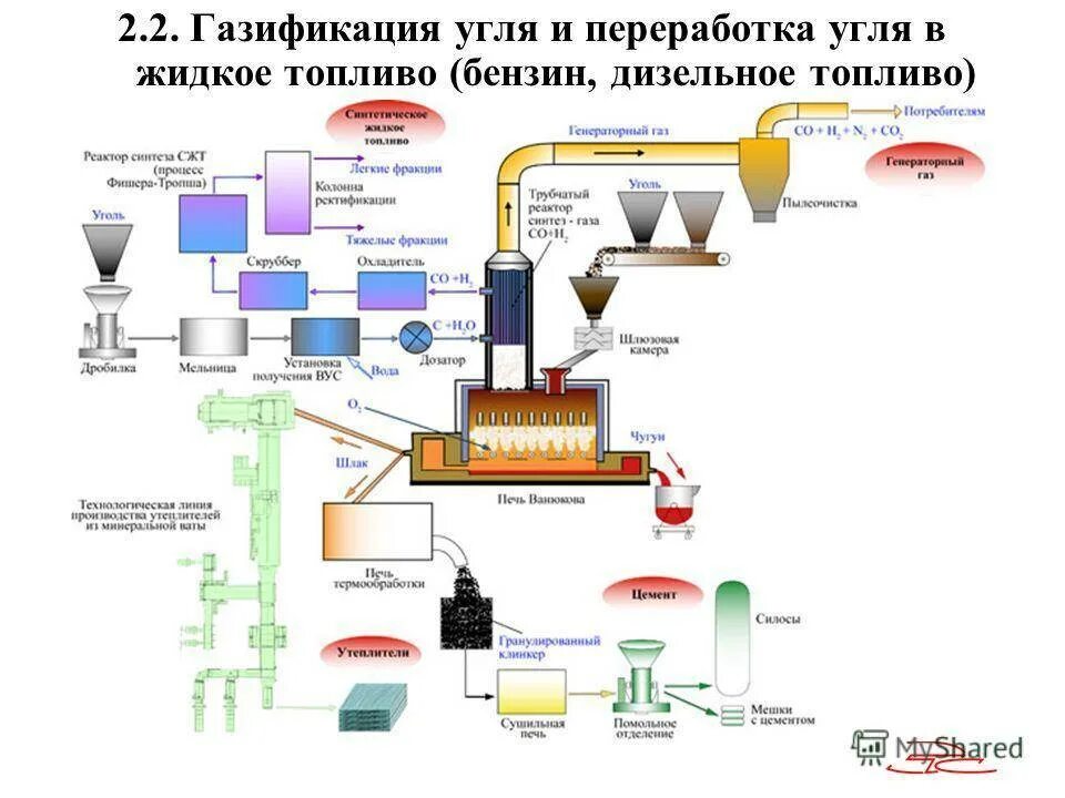 Получение газов из нефти. Схема переработки каменного угля. Технологическая схема получения активированного угля. Схема переработки газа. Переработка дизельного топлива схема.