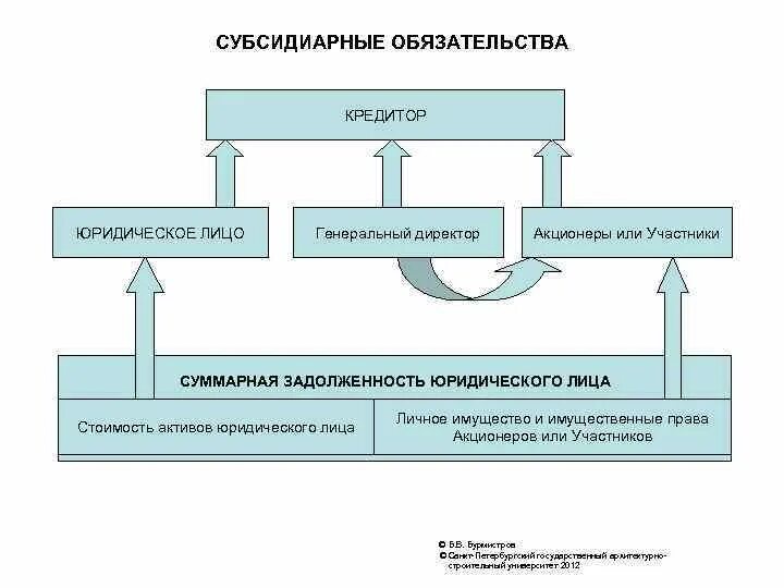 Субсидиарное обязательство это. Субсидиарное обязательство пример. Субсидиарное обязательства схема. Субсидиарные обязательства в гражданском праве. Субсидиарная ответственность пример