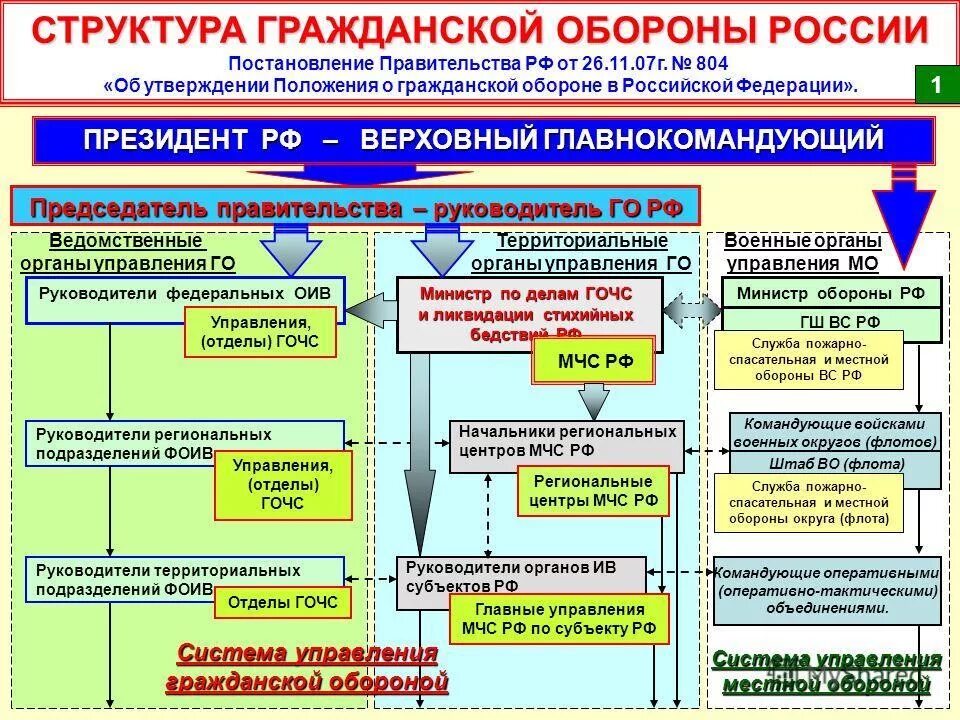 Защит го рф. Схема организации гражданской обороны РФ. Организация МЧС гражданской обороны. Структура гражданской обороны РФ схема. Структура управления и органы управления гражданской обороной.