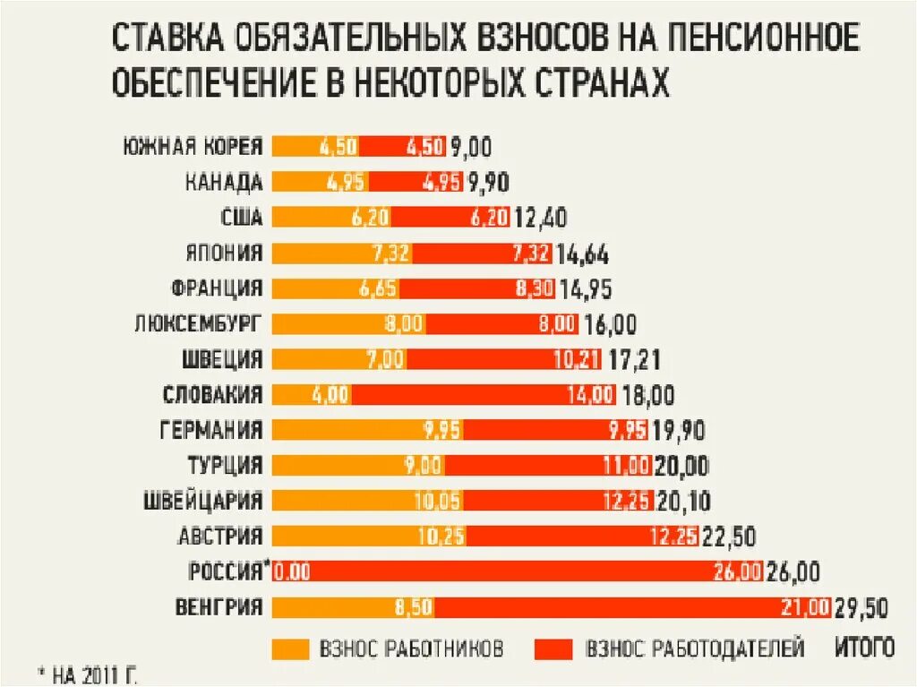 Список стран по пенсии. Процент налогообложения в разных странах. пенсионные отчисления с зарплаты процент. пенсионные отчисления по странам.