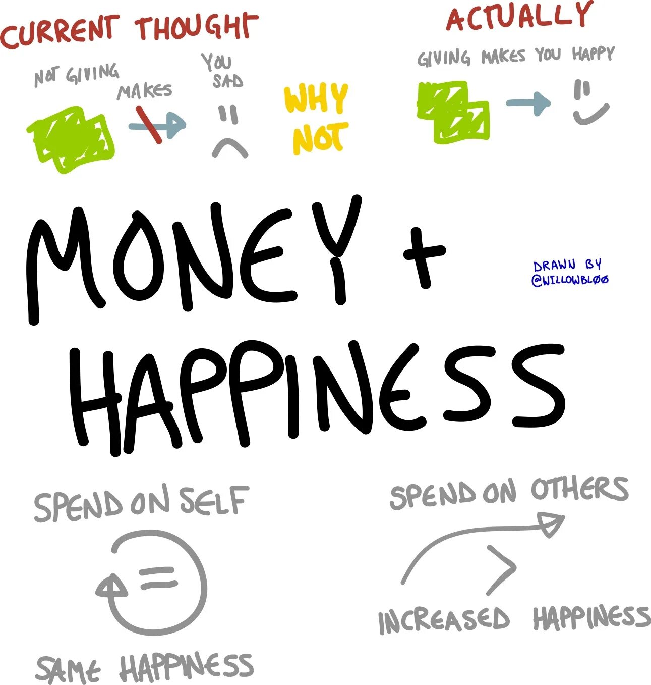 Money and Happiness. Money brings Happiness. Happiness in money. Money isn't Happiness.