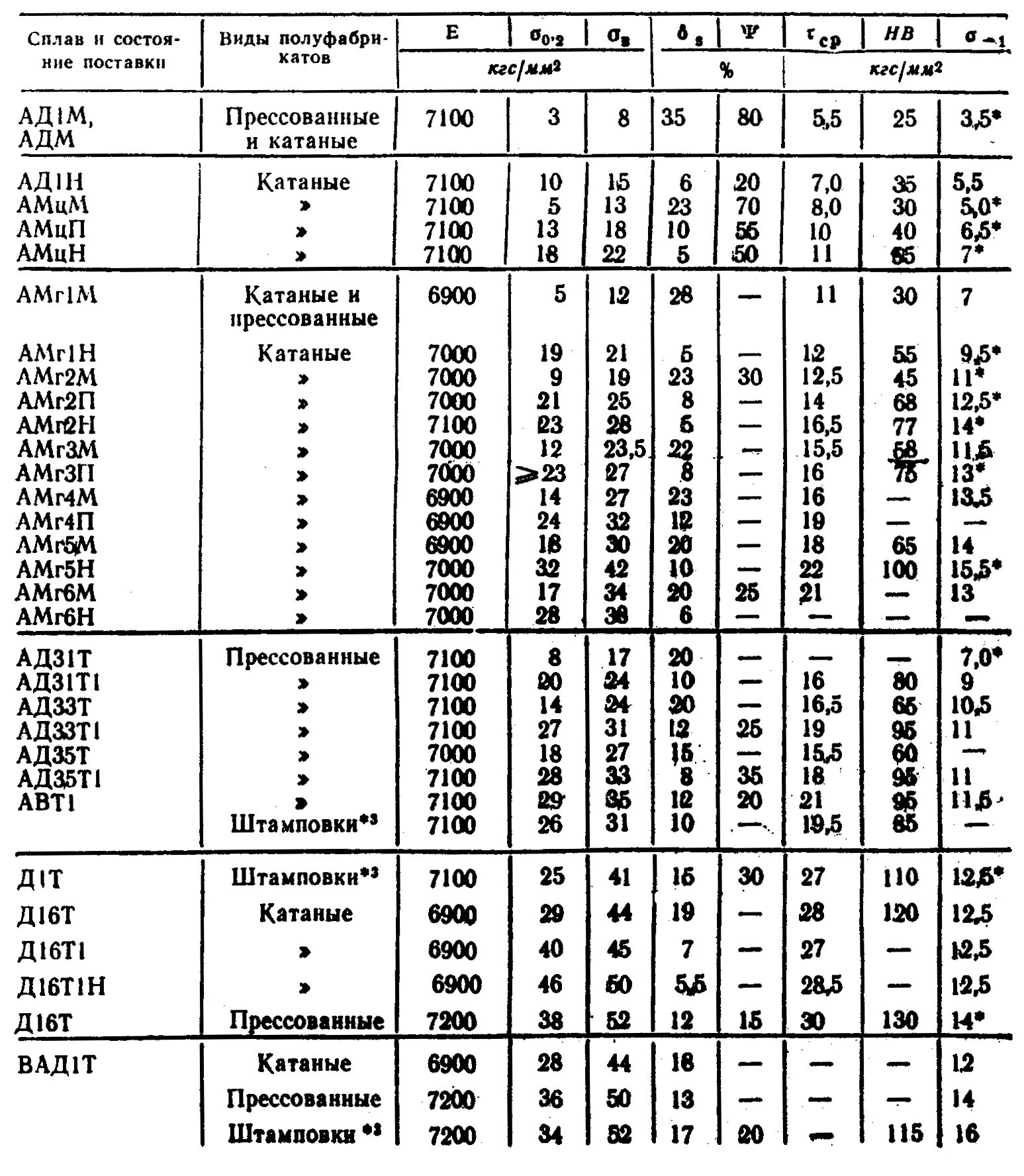 Предел текучести алюминиевых сплавов. Прочность алюминия д16т. Алюминиевый сплав д16т характеристики. Сплав д16т Литейный аналоги. Таблица сплавов алюминия
