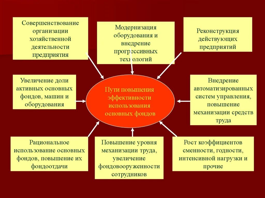 Проблемы совершенствования организации. Совершенствование организации работы предприятия. Пути совершенствования деятельности предприятия курсовая. Пути совершенствования работы завода. Каковы пути повышения эффективности использования основных фондов.