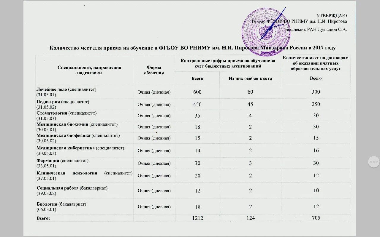 Список поступивших. Список медицинских университетов. Университет Пирогова проходной балл. Медицинский университет имени Пирогова проходной балл.