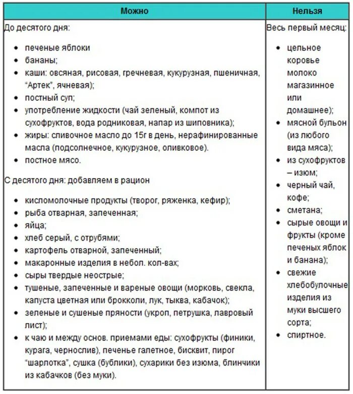 Питание в первые месяцы после родов. Что можно есть кормящей маме в 1 месяц. Что можно кушать кормящей матери в первый месяц. Рацион питания для кормящей матери 1 месяц. Что можно кушать кормящей маме в первый месяц после родов список.