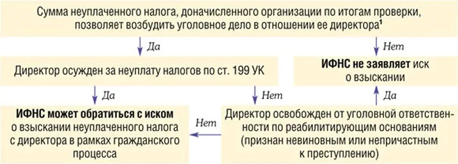 Доначислить налог на прибыль