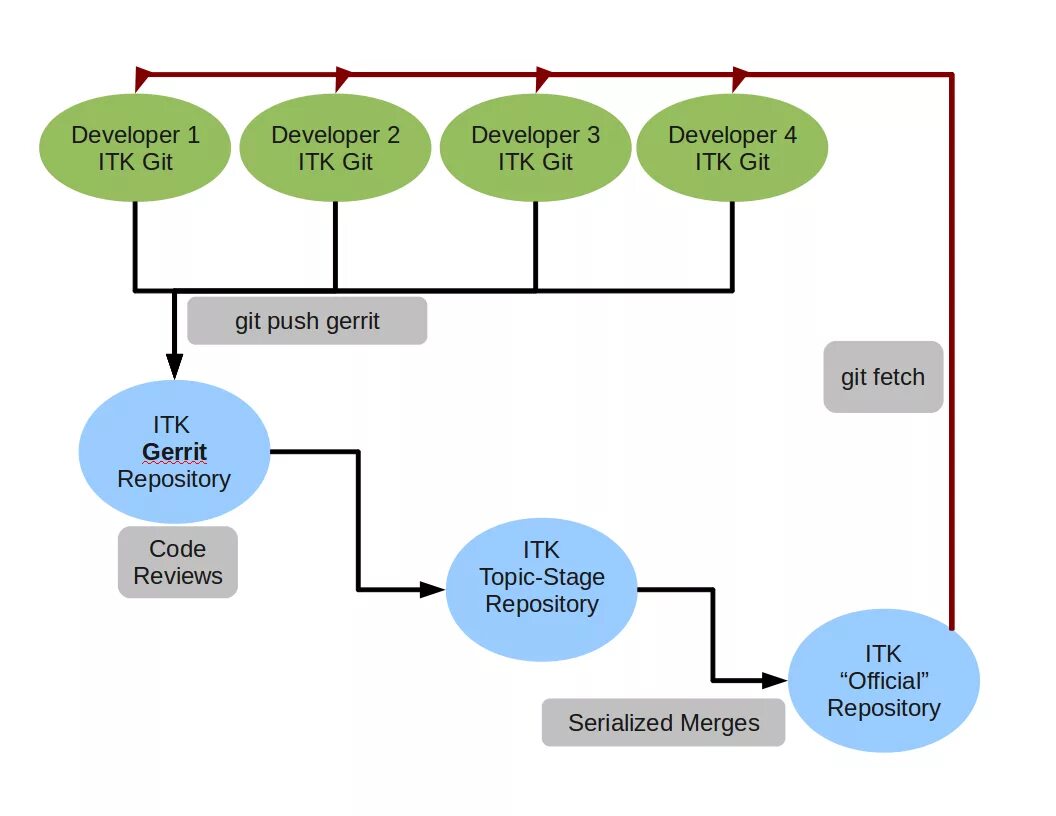 Git stage. Схема работы git. git состояния. состояния файлов в git. жизненный цикл git.