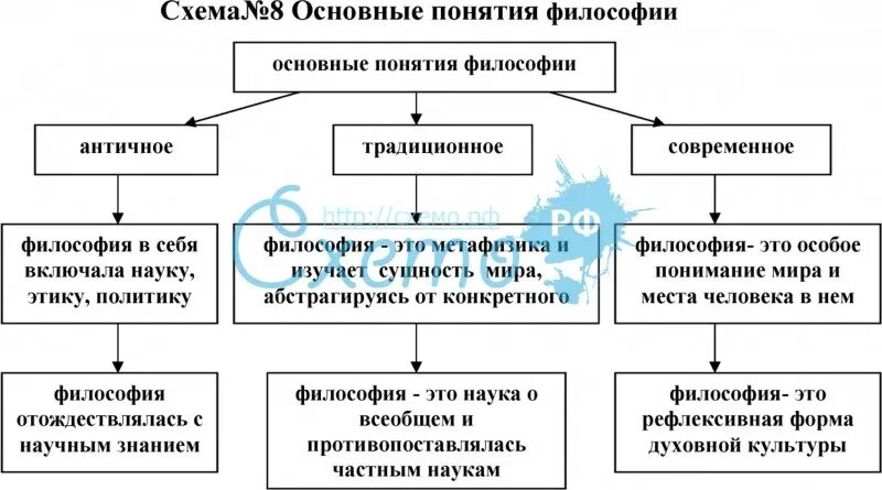 Основания понятия и категории философии. Основные категории и понятия философии таблица. Понятие философии. Общие понятия в философии.