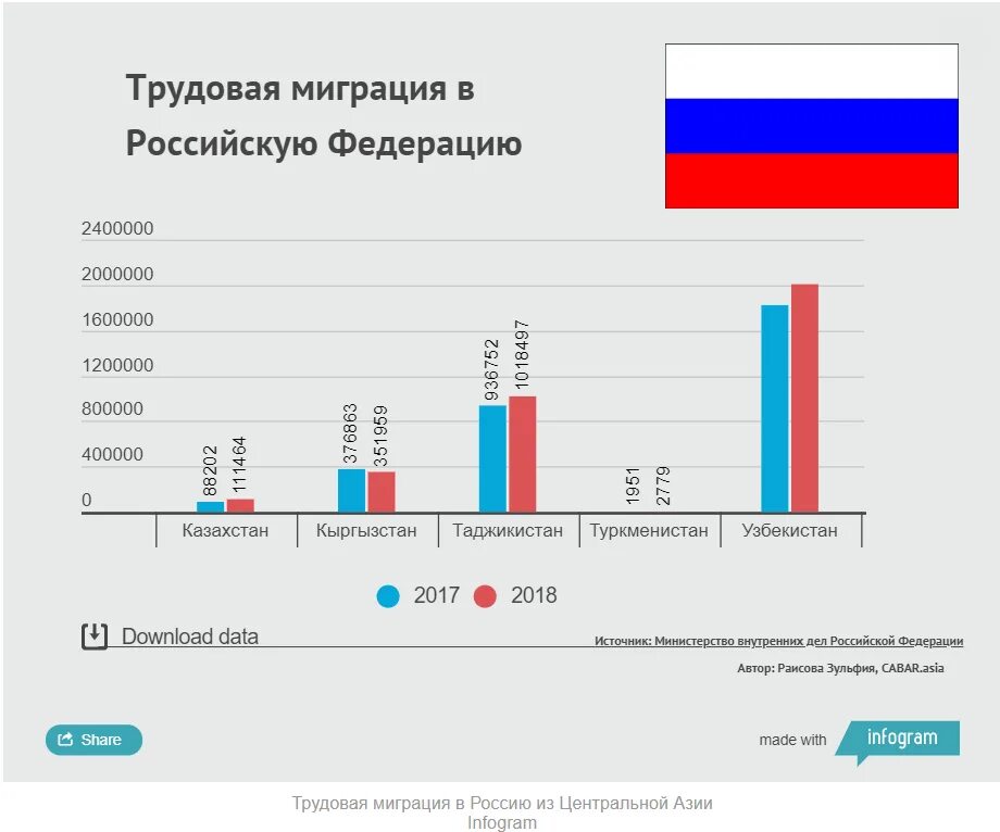 Миграция стран снг в россию. Трудовая миграция в России 2022. Мигранты из центральной Азии в России. Трудовая миграция в России 2021. Миграция из России в центральную Азию.