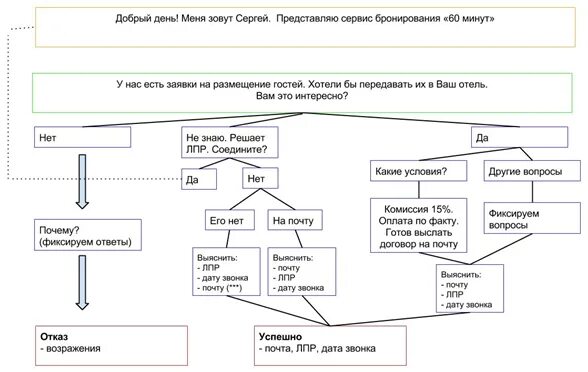 Скрипты по холодным звонкам продажам. Скрипт холодного звонка b2b с высокой конверсией. Скрипт звонка менеджера по продажам шаблон b2b. Холодные звонки скрипты. Скрипт телефонного звонка менеджера по продажам пример.