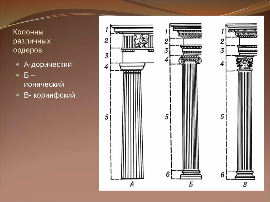 Ваши ордеры. Дорический ионический Коринфский. Колонны дорические Ионические коринфские. Дорический ионический и Коринфский ордера. Дорический ионический Коринфский ордер в архитектуре.