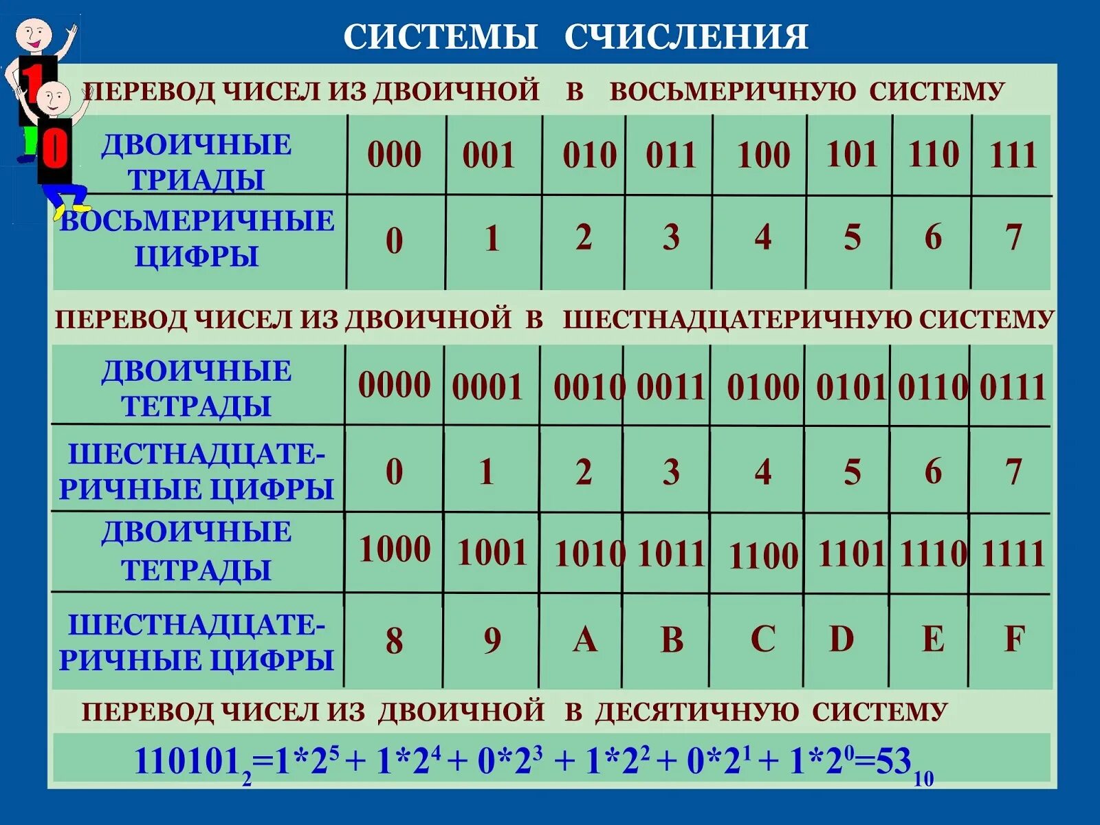 Система счисления информатика видеоурок. Системы счисления. памятка по системам счисления. системы исчисления в информатике. плакаты по информатике системы счисления.