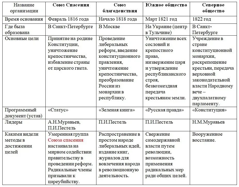 Тайные общества первой четверти 19 века. Тайные общества Декабристов таблица Союз спасения. Тайные общества и движения Декабристов таблица. Таблица тайные общества Декабристов в России. Общественное движение при Александре 1 таблица.