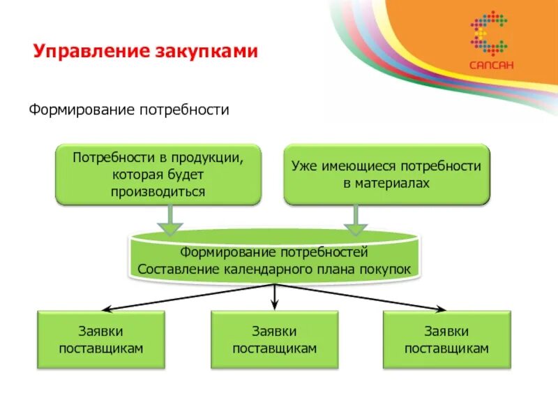 Управление закупками. Формирование потребности в закупках. Схема формирования потребности в закупках. Потребности отдела закупок.