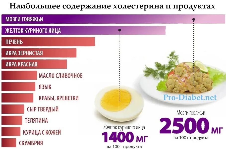 Высокий холестерин у женщин почему в крови. Холестерин в продуктах. Продукты с высоким холестерином. Повышение содержания холестерина в крови. Продукты содержащие хол.