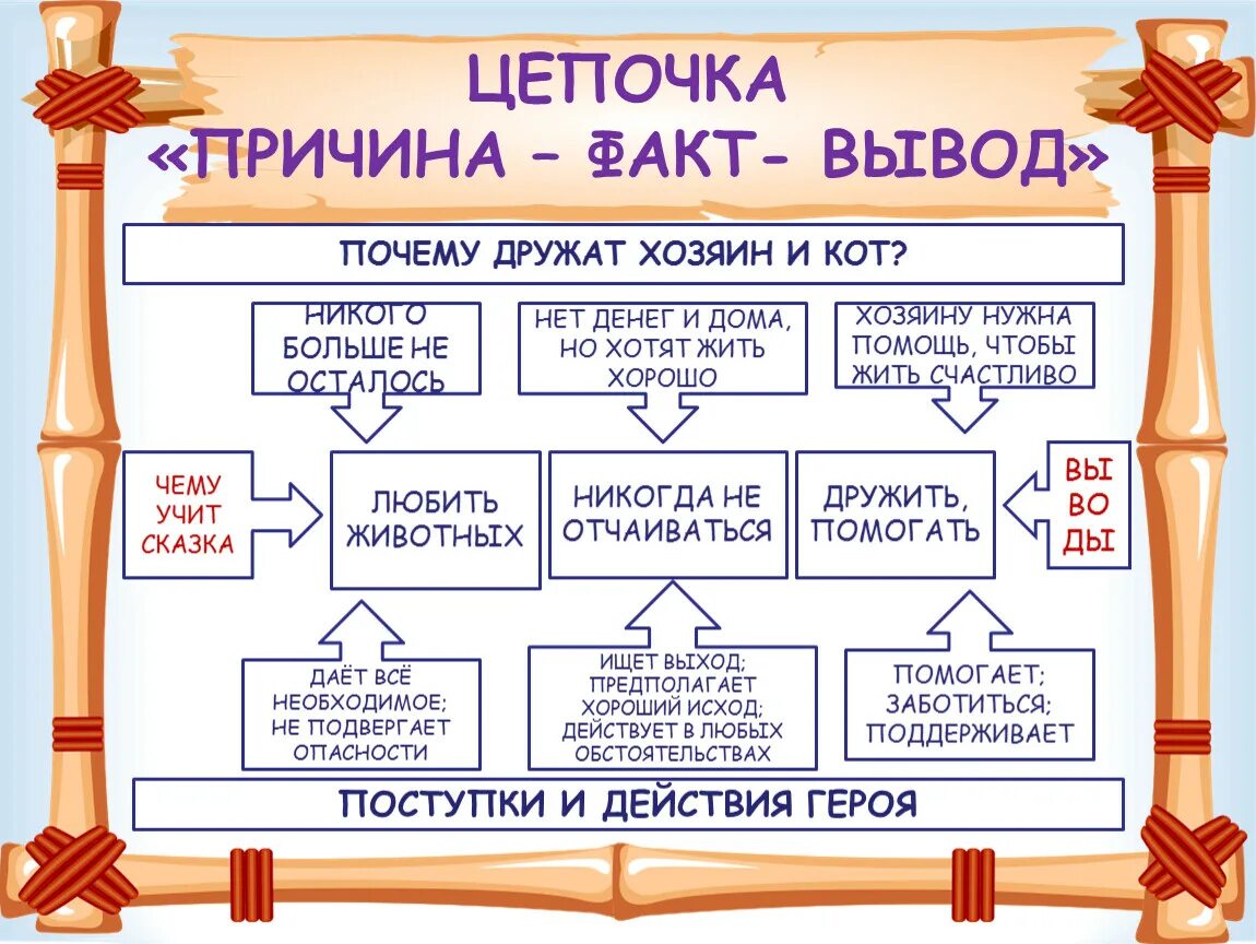 Факт и вывод из факта. Цепь причин. Сказка почему дружат части речи. Кластер по литературе на кота в сапогах.