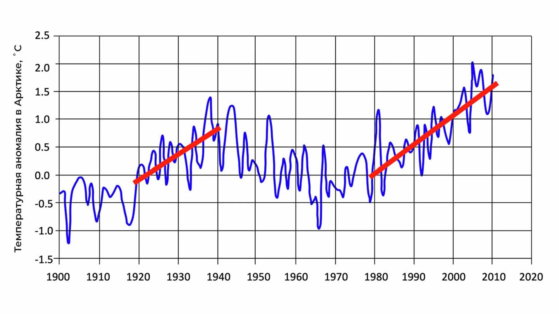 Климат арктики теплеет вдвое быстрее чем. Потепление климата в арктике. Климат арктики график. Изменение климата арктики. График таяния льда в арктике.