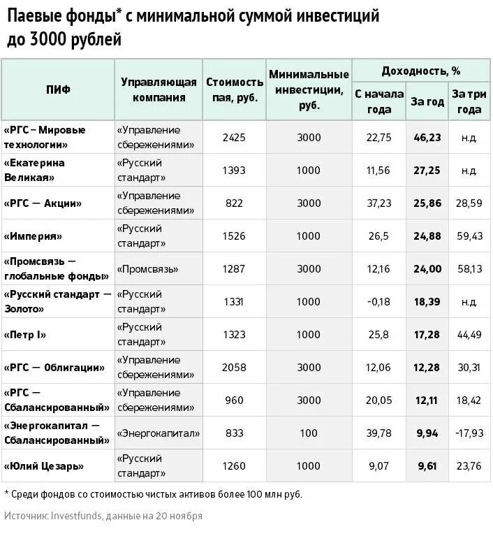 Инвестиционный фонд сумма