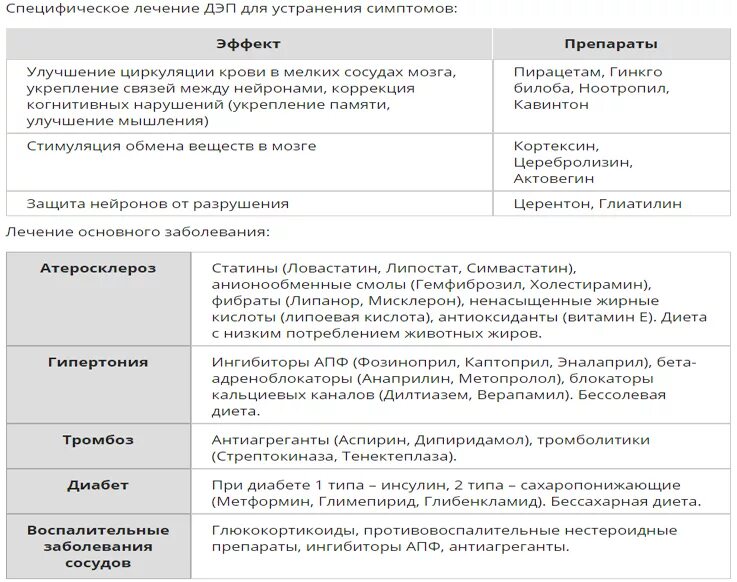 Дисциркуляторная энцефалопатия схема лечения. Схема лечения дисциркуляторной энцефалопатии препараты. Схема лечения энцефалопатии головного мозга. Схема лечения дисциркуляторной энцефалопатии.