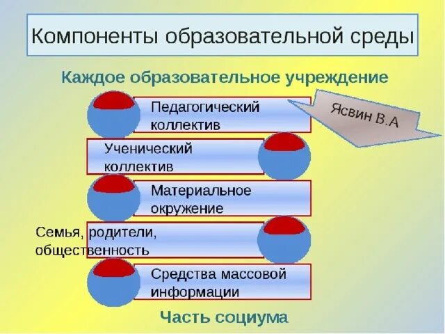 Определите компоненты образовательной среды. Структурные компоненты образовательной среды. Образовательная среда это в педагогике. Структурные компоненты образовательного пространства. Назовите составляющие образования