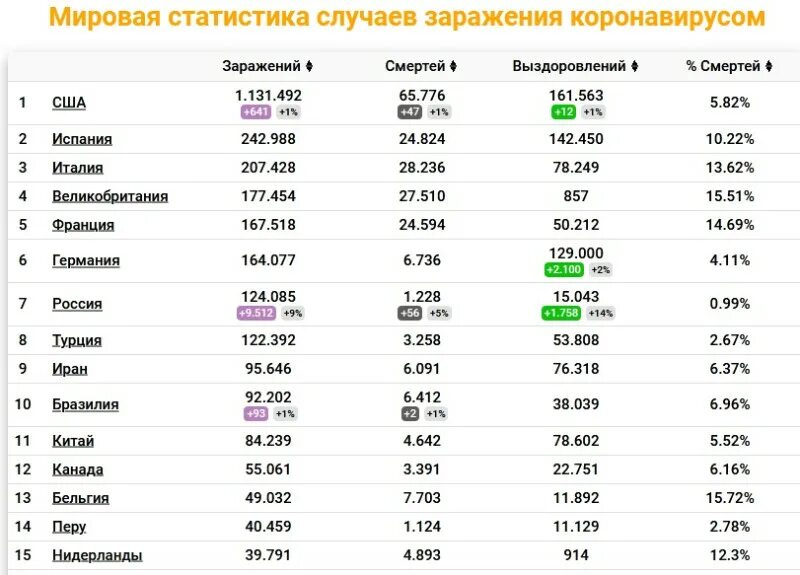 Количество заболевших коронавирусом по странам. Статистика смертности от коронавируса в мире по странам. Коронавирус статистика в мире. Статистика коронавируса по странам. Коронавирус статистика по годам.