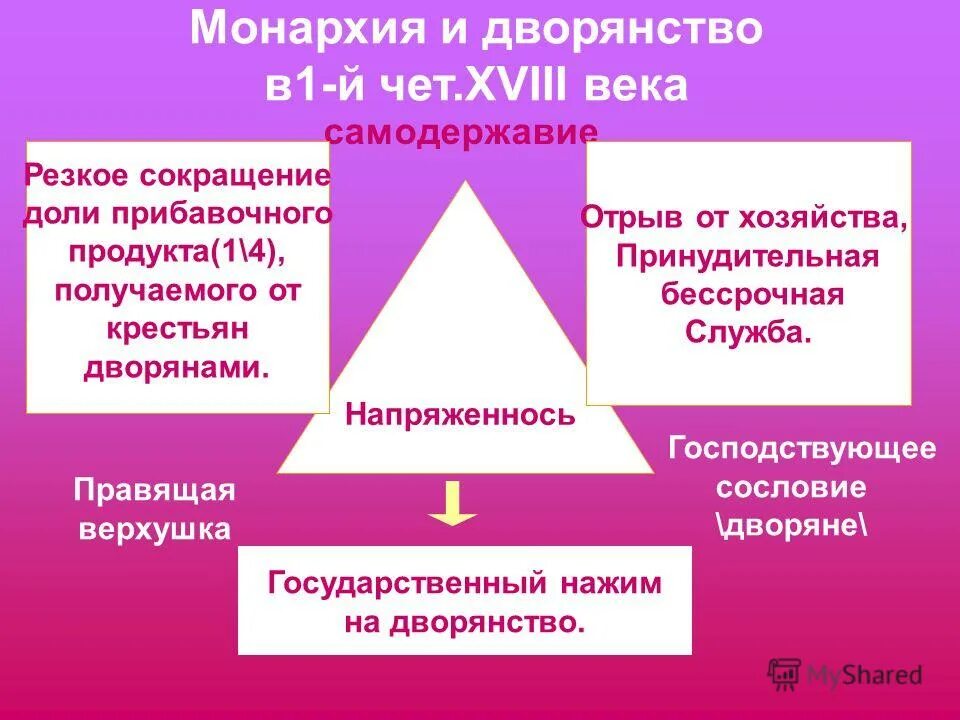 Правящая верхушка общества. Правящая верхушка. Верхушка дворянства. Правящая верхушка Московского общества. Преимущества дворян в самодержавной монархии.