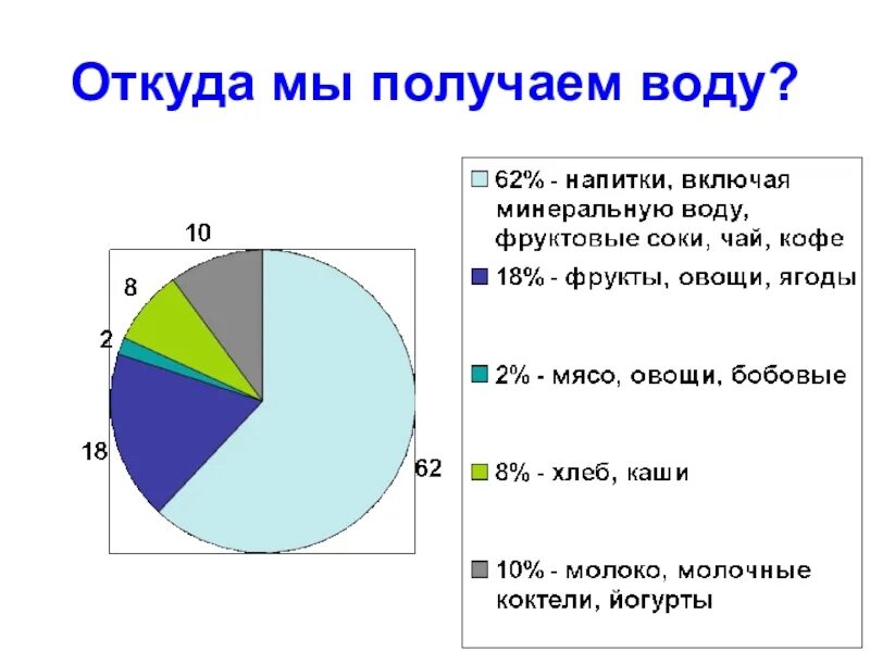 Откуда в городе вода