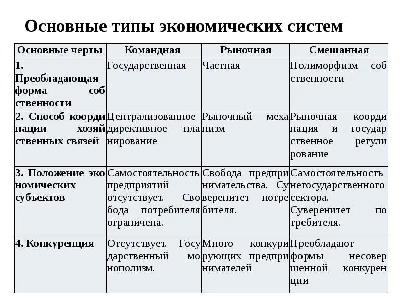 Тип экономической системы виды. Как определить Тип экономической системы. Типы экономических систем. Типы экономических ситем. Типы экономических систем в экономике.