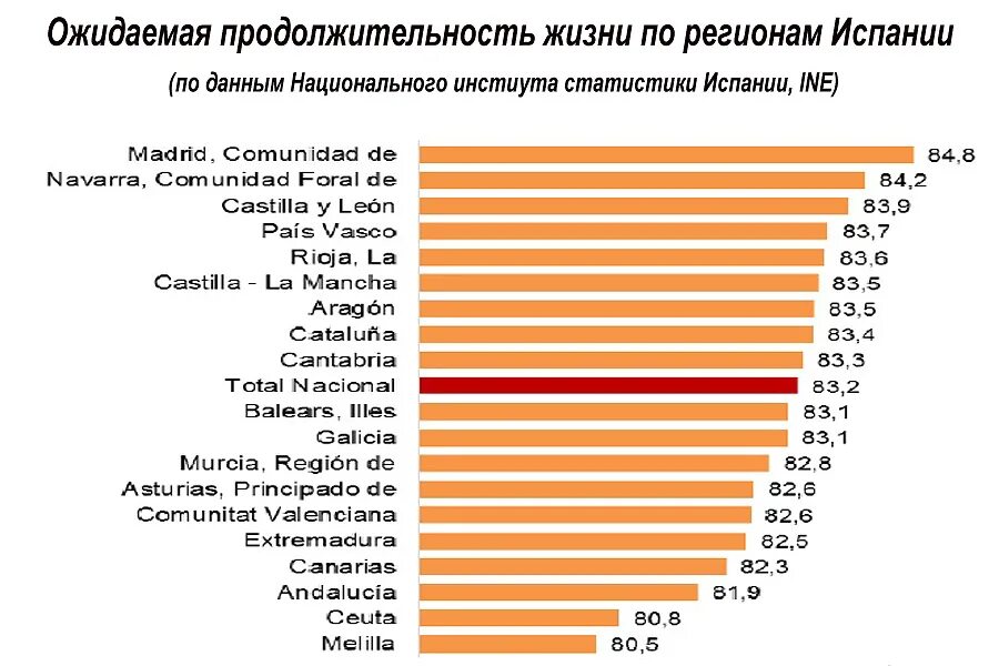 Образование и продолжительность жизни. Средняя Продолжительность жизни в Испании. Продолжительность жизни в Испании 2021. Средняя Продолжительность жизни в Испании 2022. Средняя Продолжительность жизни в Испании у мужчин.