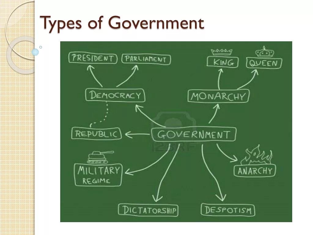 States formed. Types of government. Forms of government. Forms of political government. Kinds of government.