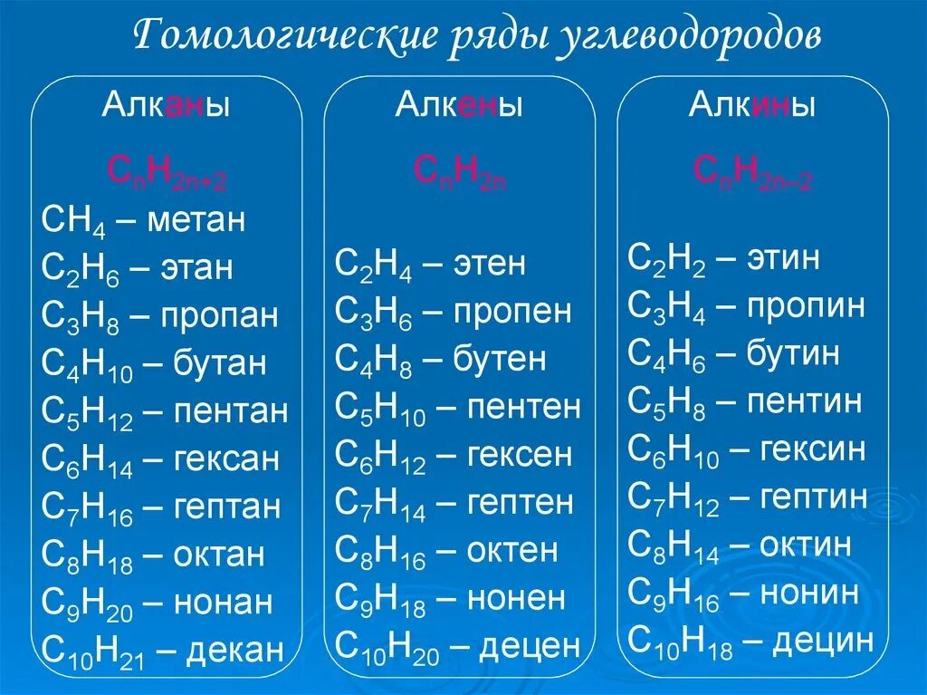 Пропан бутан таблица. Метан пропан бутан пентан. органическая химия метан пропан бутан. пропан бутан пентан гексан. метан этан пропан бутан пентан гексан гептан.