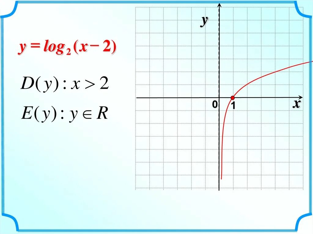 Начертите график функции y=log 1/2 x. Построить график функции y log2 x. Y log0 2x график функции. Построить график функции y log1/2 x.