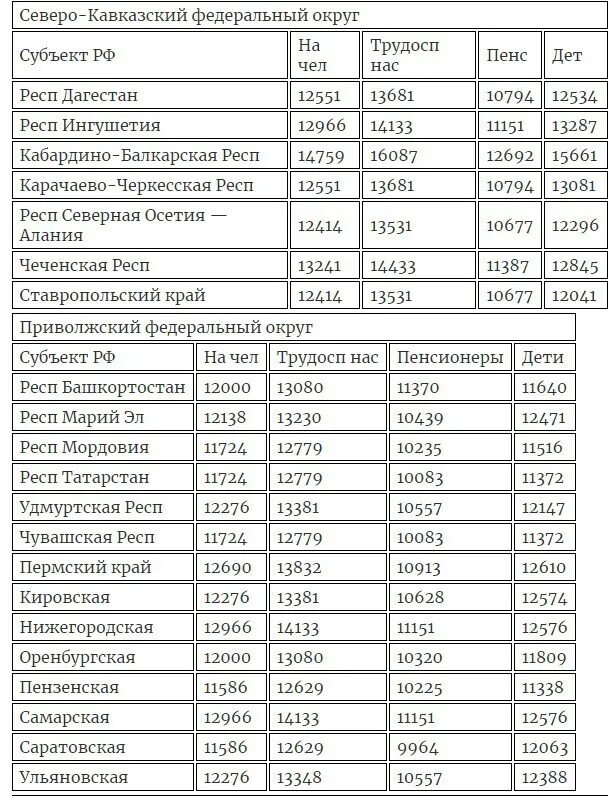 Таблица прожиточный минимум на взрослого человека и ребёнка в 2022 году. Прожиточный минимум в 1999 году в Карелии. Прожиточный минимум в Московской области в 2022. Прожиточный минимум на ребенка в 2022. Размер прожиточного минимума в краснодарском крае