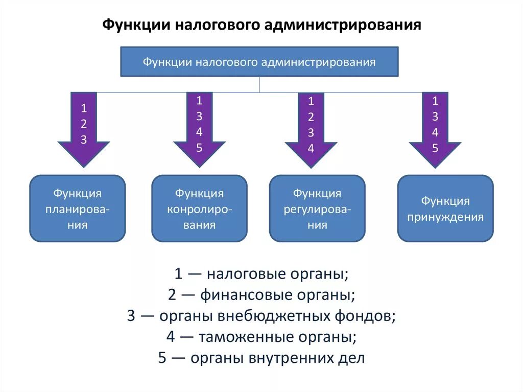 Разработка налога
