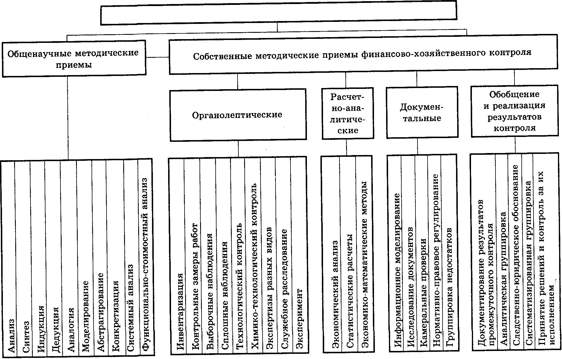 Методы финансового контроля это. Общенаучные методические приемы финансово-хозяйственного контроля. Приемы и способы финансового контроля. Расчетно-аналитические приемы финансового контроля. Приемы документального финансового контроля.