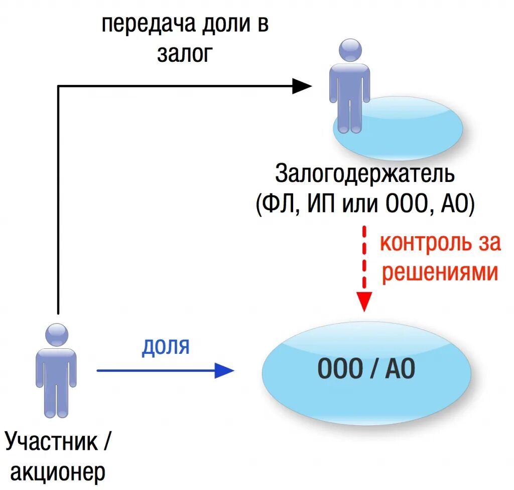 Передача доли в ооо. Залог доли в ООО. Залог доли в уставном капитале ООО. Залог доли участника ООО. Залог доли. Залогодержатель.