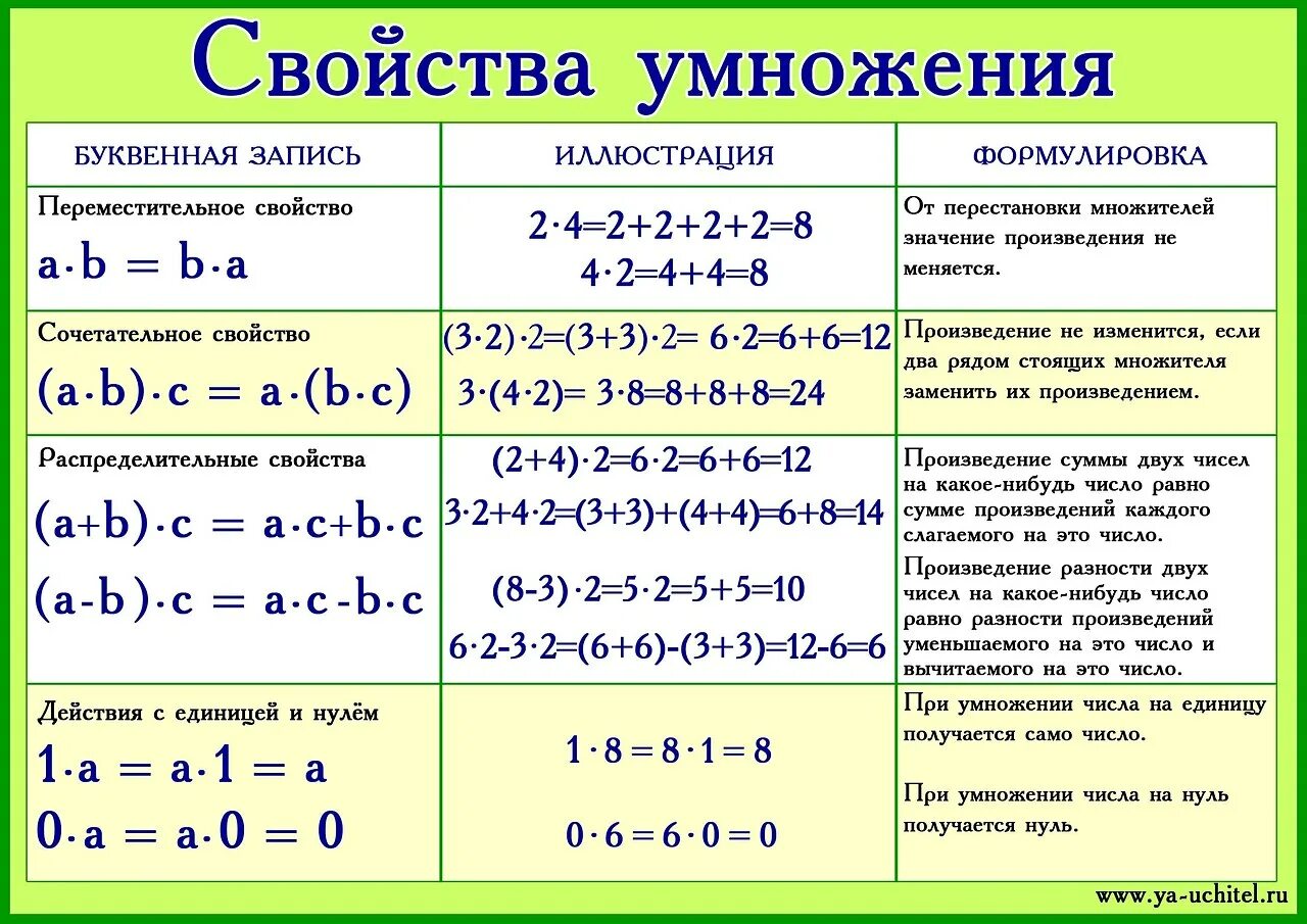 Произведение 20 и 16. Свойство умножения 5 класс правило. Математика свойства умножения 4 класс. Сочетательное свойство сложения и умножения. Распределительное свойство умножения 5 класс.