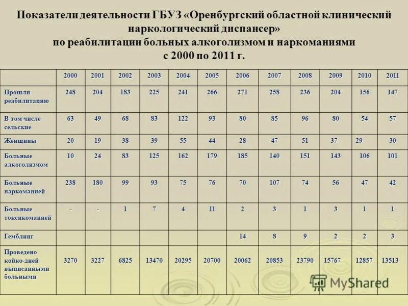 Оренбургский областной клинический наркологический. Показатели деятельности диспансеров. ГБУЗ «Оренбургский областной клинический онкологический диспансер».